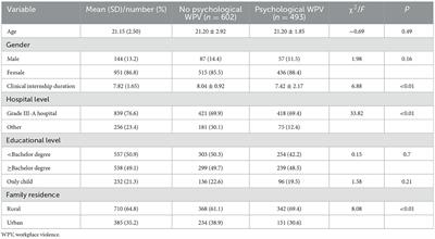 Psychological workplace violence and its influence on professional commitment among nursing interns in China: A multicenter cross-sectional study